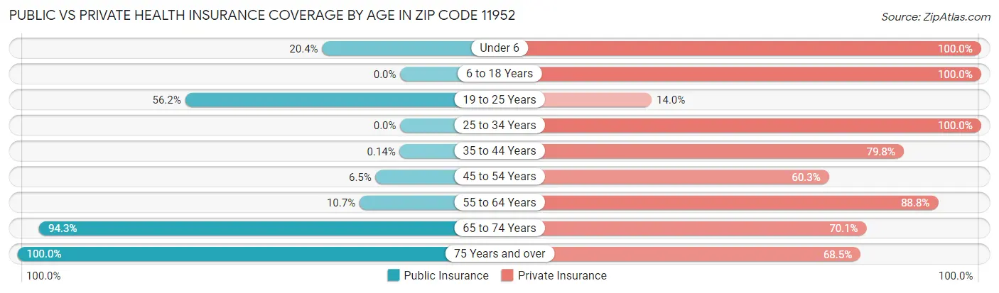 Public vs Private Health Insurance Coverage by Age in Zip Code 11952