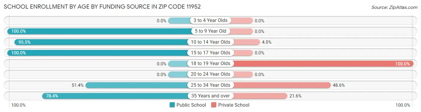 School Enrollment by Age by Funding Source in Zip Code 11952