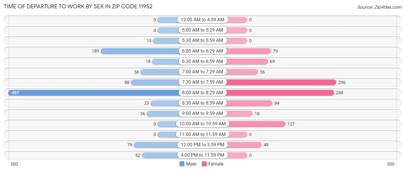 Time of Departure to Work by Sex in Zip Code 11952