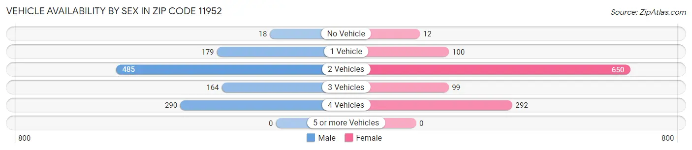 Vehicle Availability by Sex in Zip Code 11952