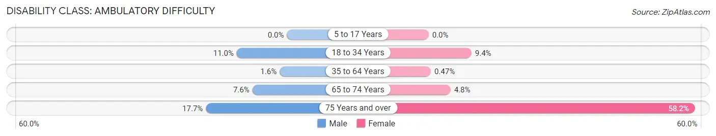 Disability in Zip Code 11954: <span>Ambulatory Difficulty</span>