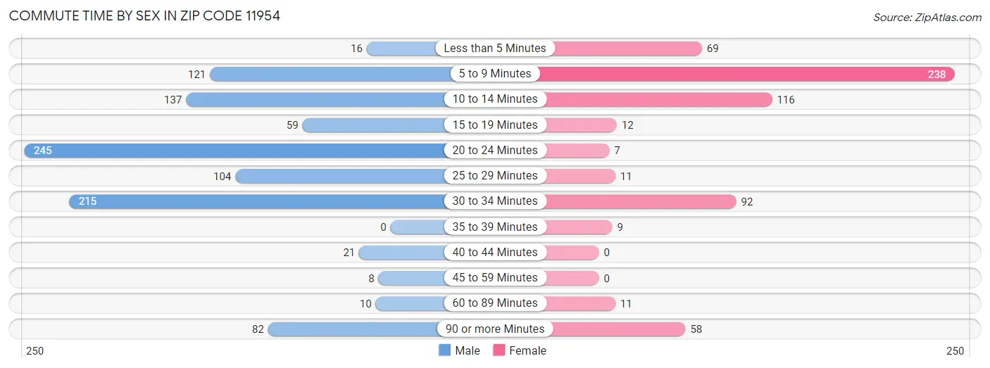 Commute Time by Sex in Zip Code 11954