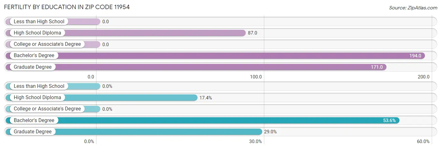 Female Fertility by Education Attainment in Zip Code 11954