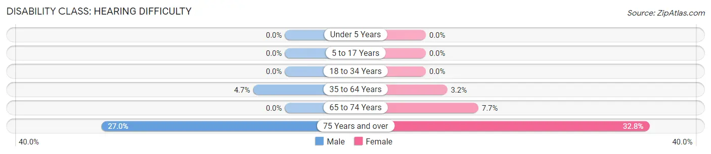 Disability in Zip Code 11954: <span>Hearing Difficulty</span>