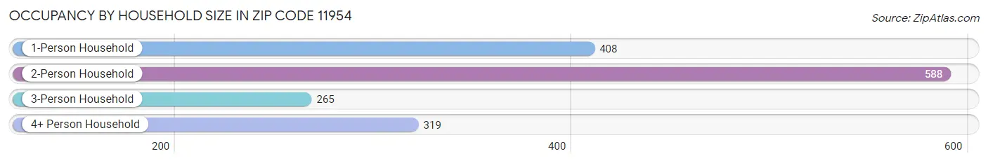 Occupancy by Household Size in Zip Code 11954