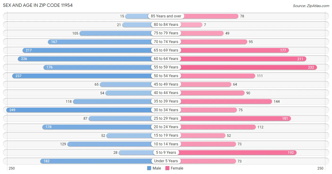 Sex and Age in Zip Code 11954