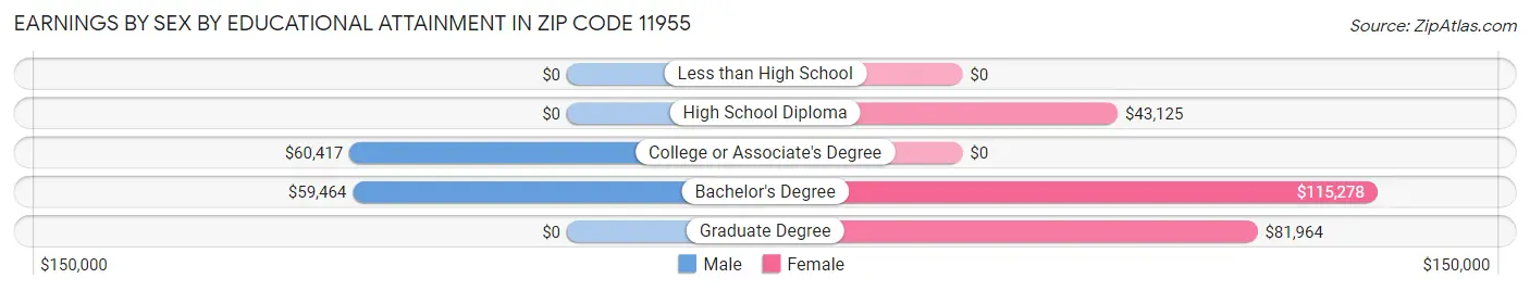 Earnings by Sex by Educational Attainment in Zip Code 11955