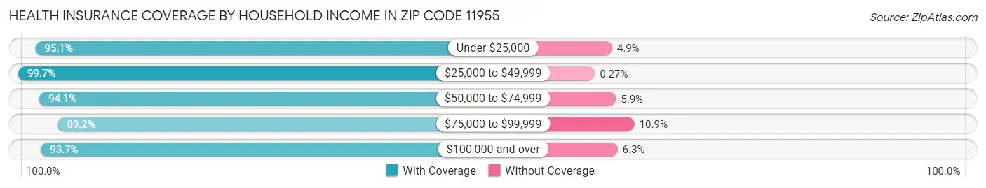 Health Insurance Coverage by Household Income in Zip Code 11955