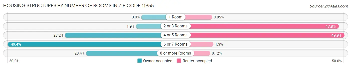 Housing Structures by Number of Rooms in Zip Code 11955