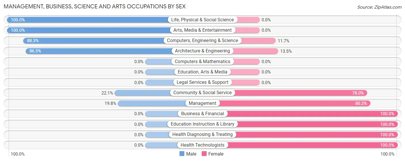 Management, Business, Science and Arts Occupations by Sex in Zip Code 11955