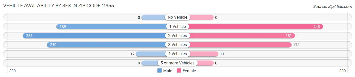 Vehicle Availability by Sex in Zip Code 11955