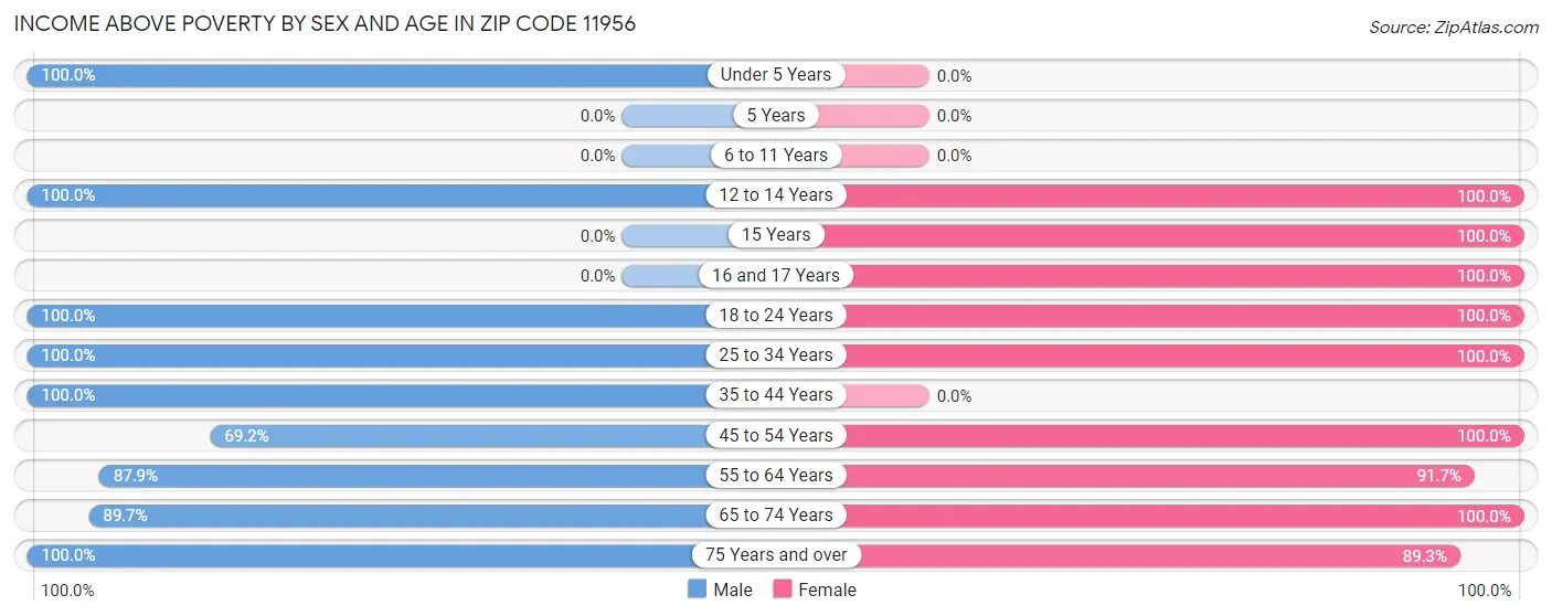 Income Above Poverty by Sex and Age in Zip Code 11956