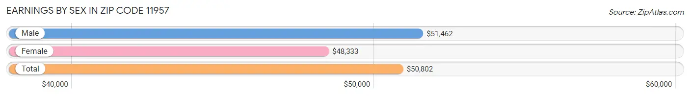 Earnings by Sex in Zip Code 11957