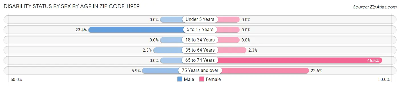 Disability Status by Sex by Age in Zip Code 11959