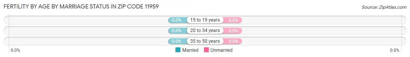 Female Fertility by Age by Marriage Status in Zip Code 11959