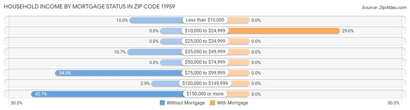Household Income by Mortgage Status in Zip Code 11959