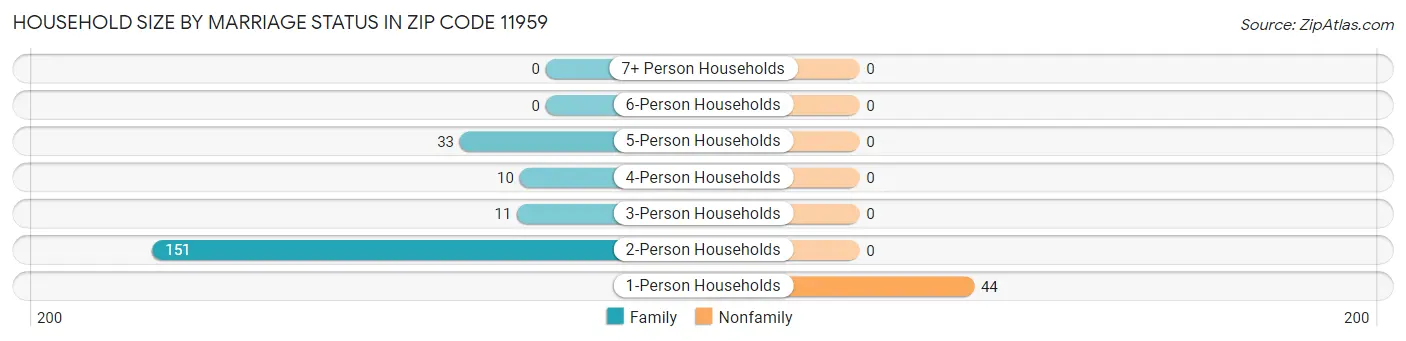 Household Size by Marriage Status in Zip Code 11959