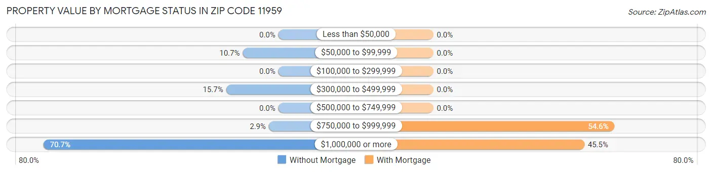 Property Value by Mortgage Status in Zip Code 11959