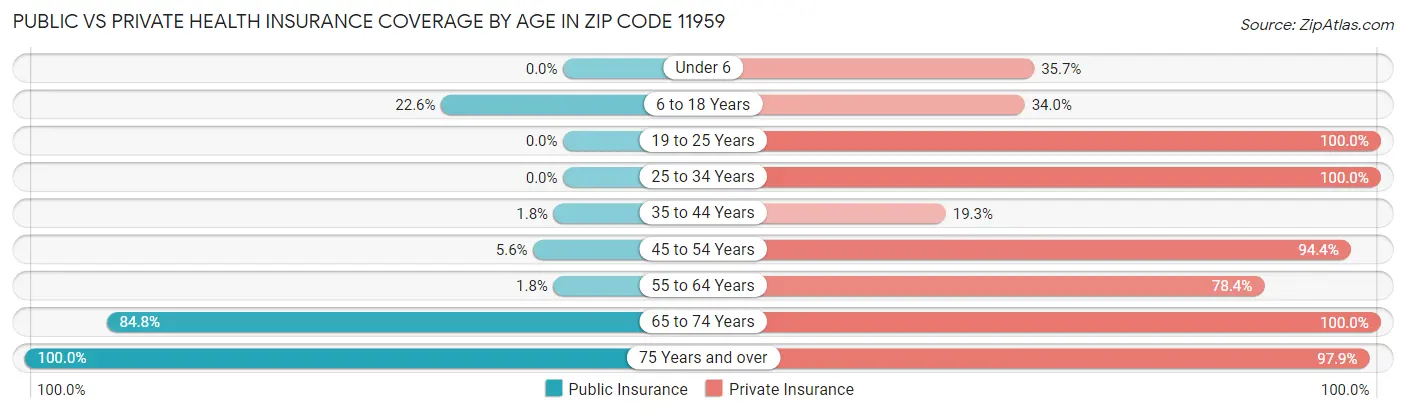 Public vs Private Health Insurance Coverage by Age in Zip Code 11959