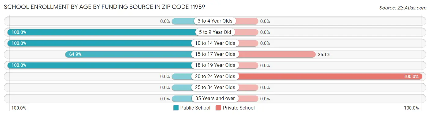 School Enrollment by Age by Funding Source in Zip Code 11959
