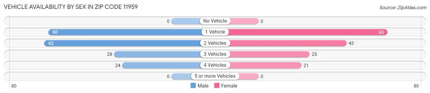 Vehicle Availability by Sex in Zip Code 11959