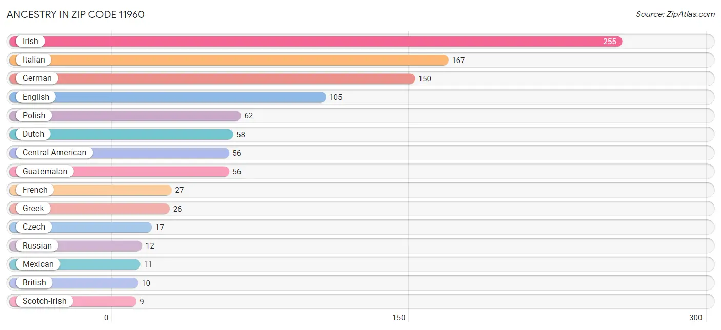 Ancestry in Zip Code 11960