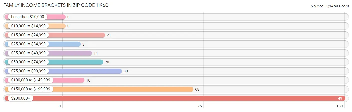 Family Income Brackets in Zip Code 11960