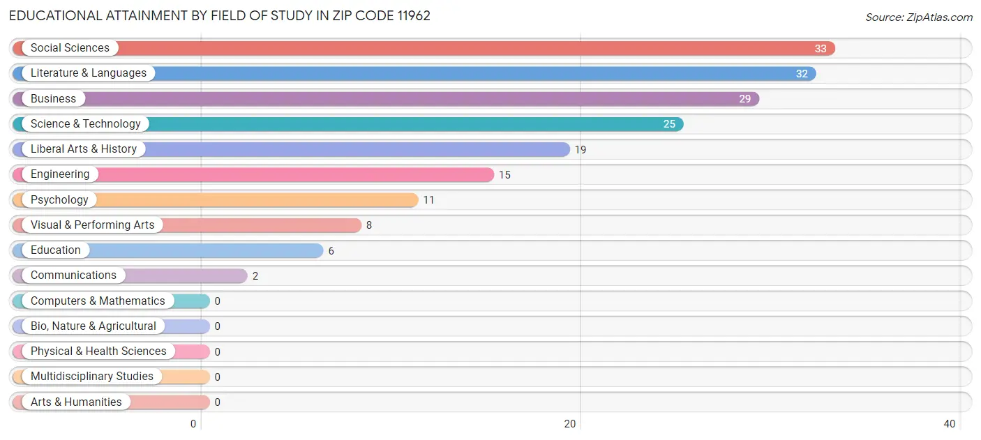 Educational Attainment by Field of Study in Zip Code 11962