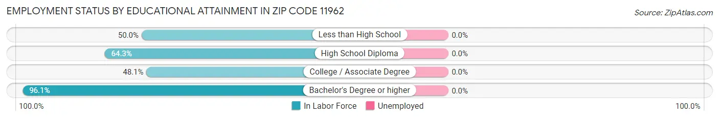 Employment Status by Educational Attainment in Zip Code 11962
