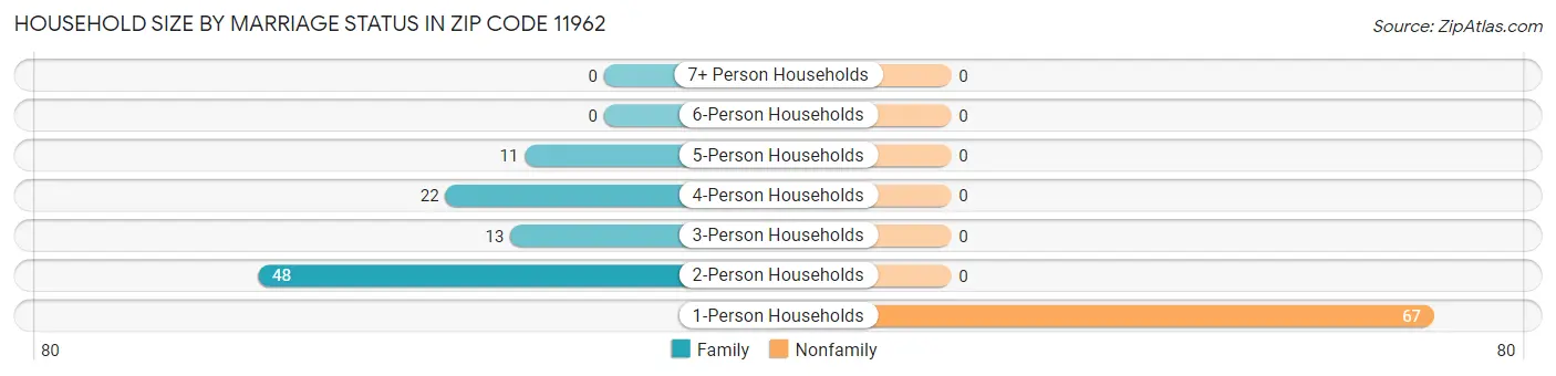 Household Size by Marriage Status in Zip Code 11962