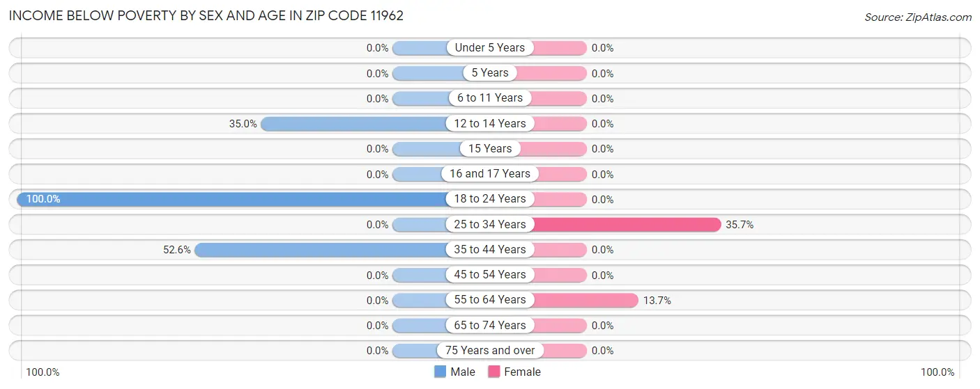 Income Below Poverty by Sex and Age in Zip Code 11962