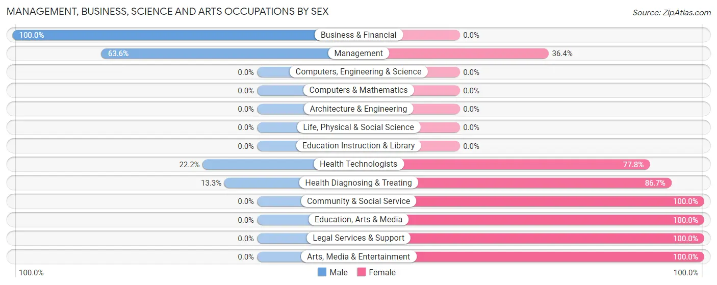Management, Business, Science and Arts Occupations by Sex in Zip Code 11962