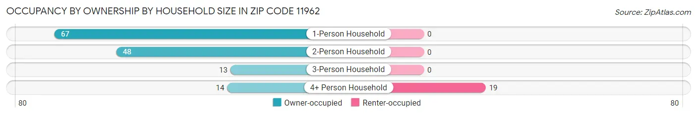 Occupancy by Ownership by Household Size in Zip Code 11962