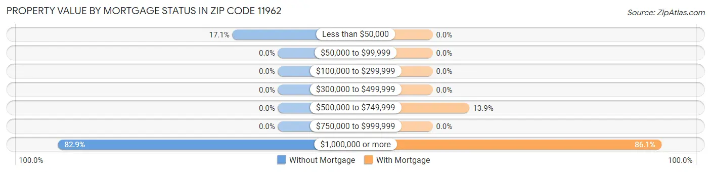 Property Value by Mortgage Status in Zip Code 11962
