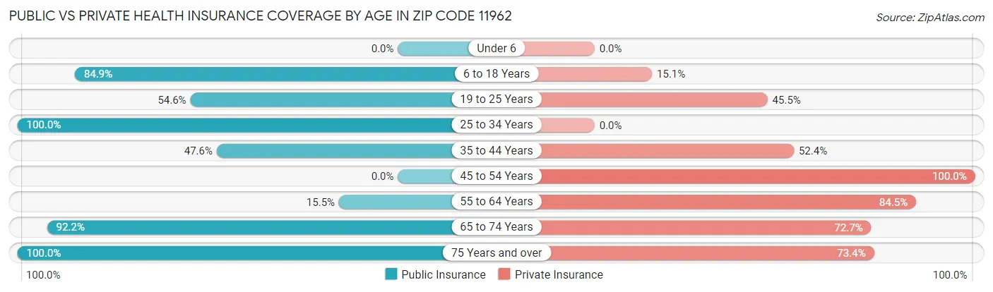 Public vs Private Health Insurance Coverage by Age in Zip Code 11962