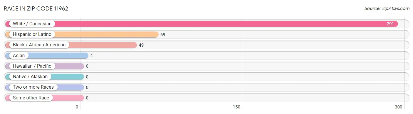 Race in Zip Code 11962