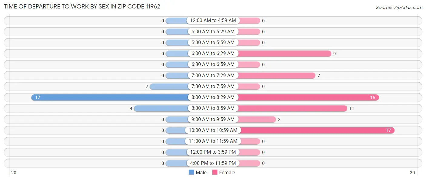 Time of Departure to Work by Sex in Zip Code 11962
