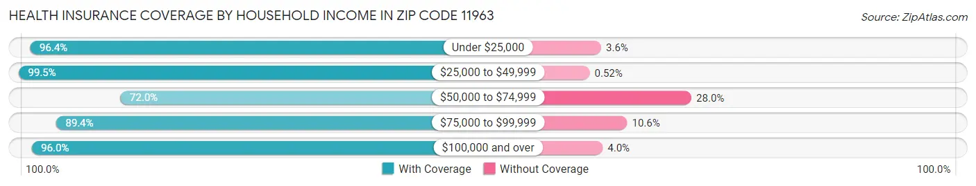 Health Insurance Coverage by Household Income in Zip Code 11963