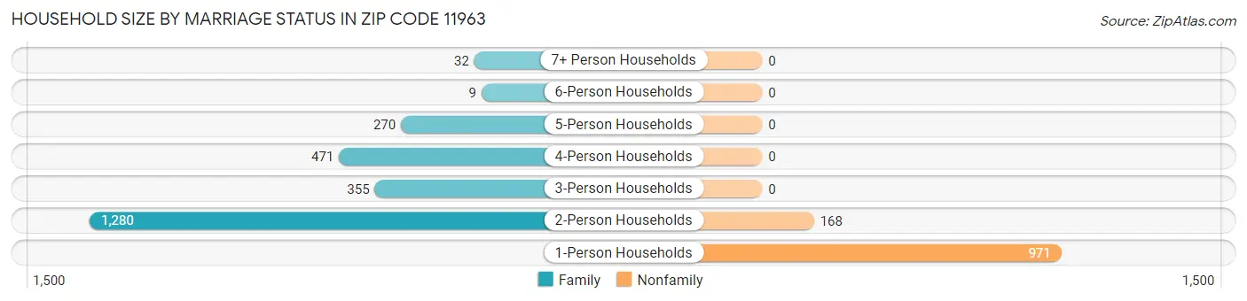 Household Size by Marriage Status in Zip Code 11963
