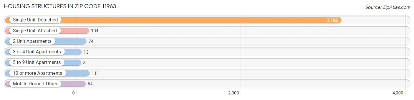 Housing Structures in Zip Code 11963