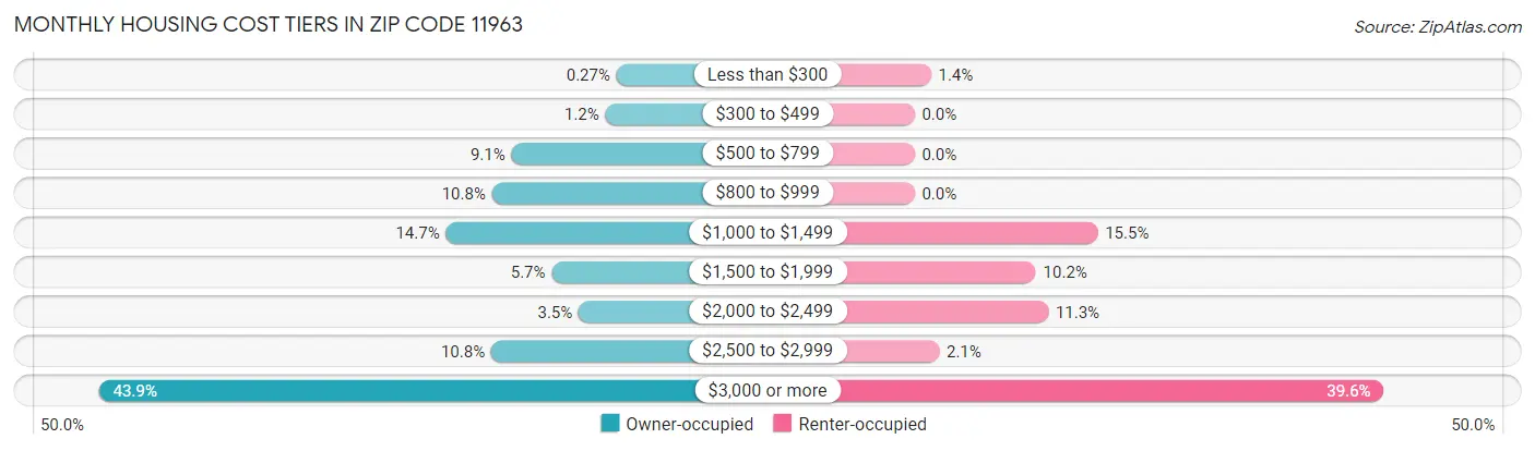 Monthly Housing Cost Tiers in Zip Code 11963