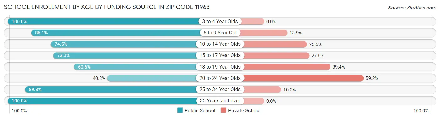 School Enrollment by Age by Funding Source in Zip Code 11963