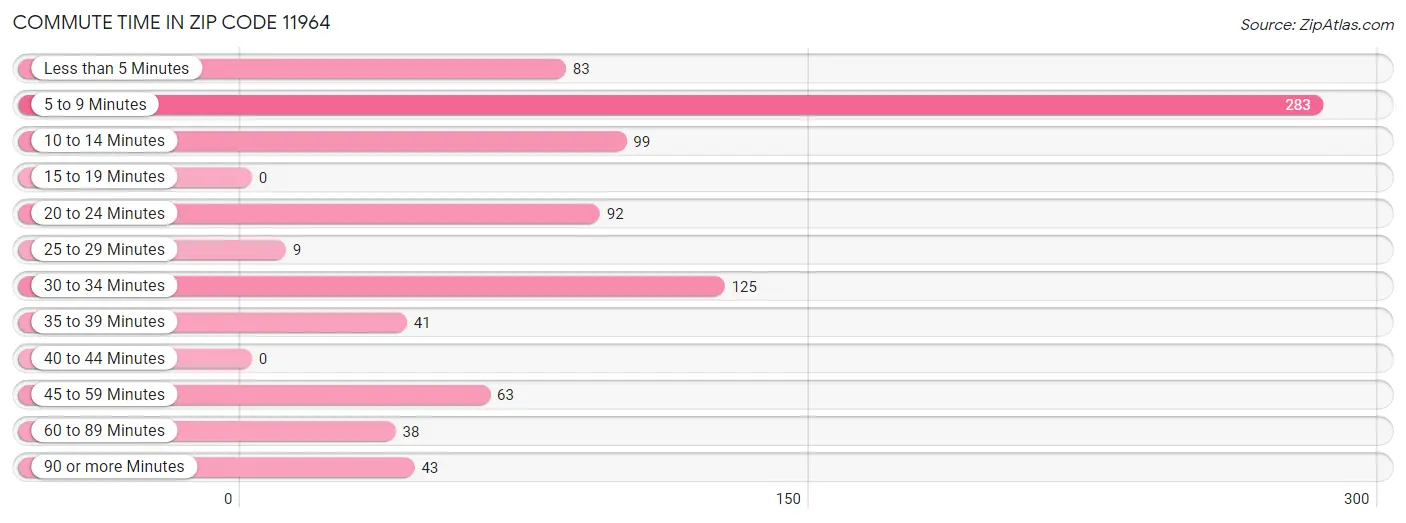 Commute Time in Zip Code 11964