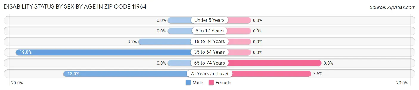 Disability Status by Sex by Age in Zip Code 11964