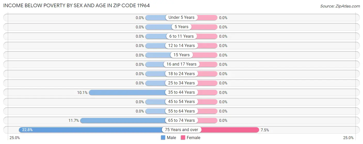 Income Below Poverty by Sex and Age in Zip Code 11964