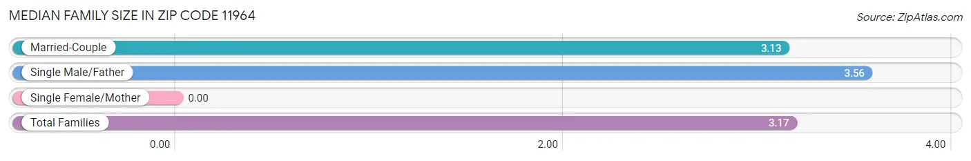 Median Family Size in Zip Code 11964