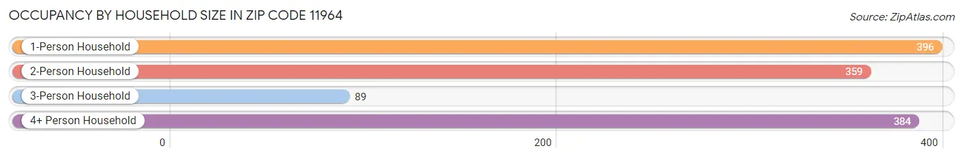 Occupancy by Household Size in Zip Code 11964