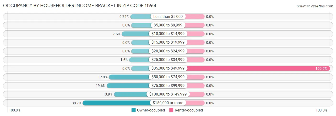 Occupancy by Householder Income Bracket in Zip Code 11964