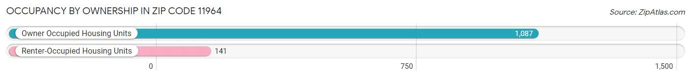 Occupancy by Ownership in Zip Code 11964