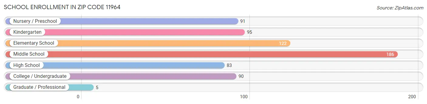 School Enrollment in Zip Code 11964